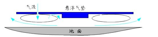 氣墊搬運(yùn)車充氣原理圖片3