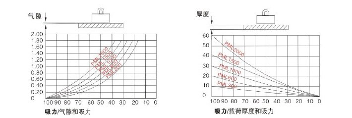 強(qiáng)力永磁起重器吸力曲線圖 強(qiáng)力永磁起重器吸力曲線圖