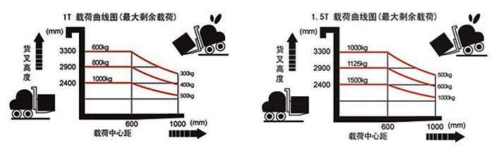 半電動(dòng)液壓堆高車(chē)載荷曲線圖