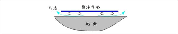 氣墊平板手推車原理圖