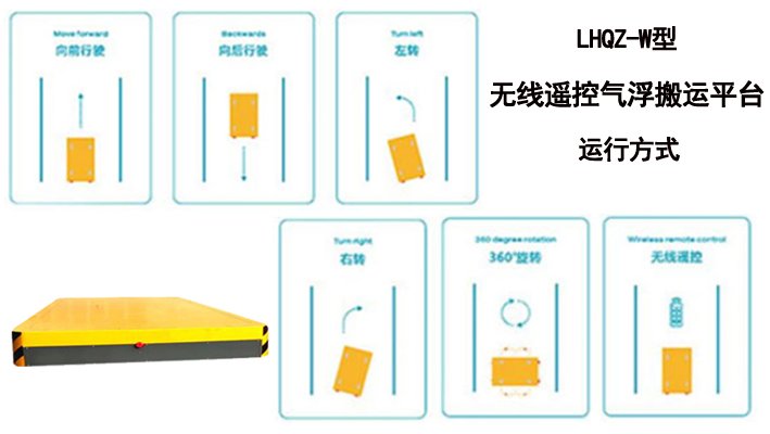 無線遙控氣浮搬運平臺車使用示意圖 無線遙控氣浮搬運平臺車使用示意圖