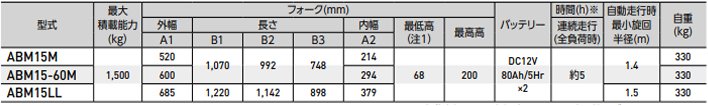 ABM15全電動液壓搬運(yùn)車參數(shù) ABM15全電動液壓搬運(yùn)車參數(shù)