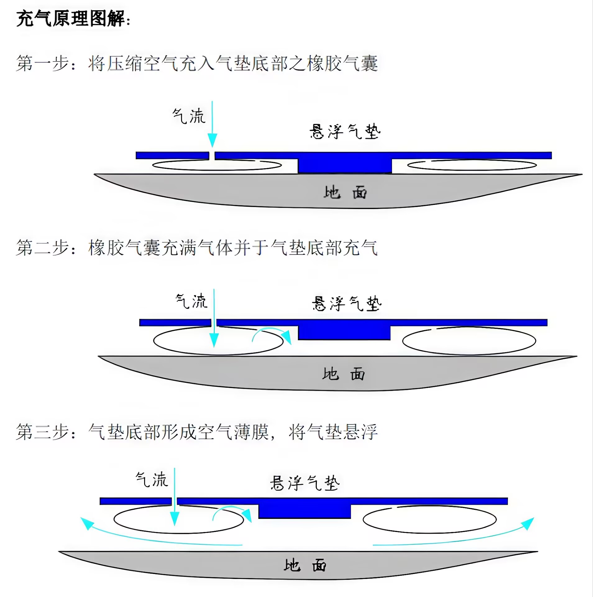 氣墊搬運(yùn)設(shè)備工作原理